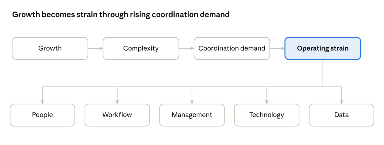 Growth becomes strain through rising coordination demand