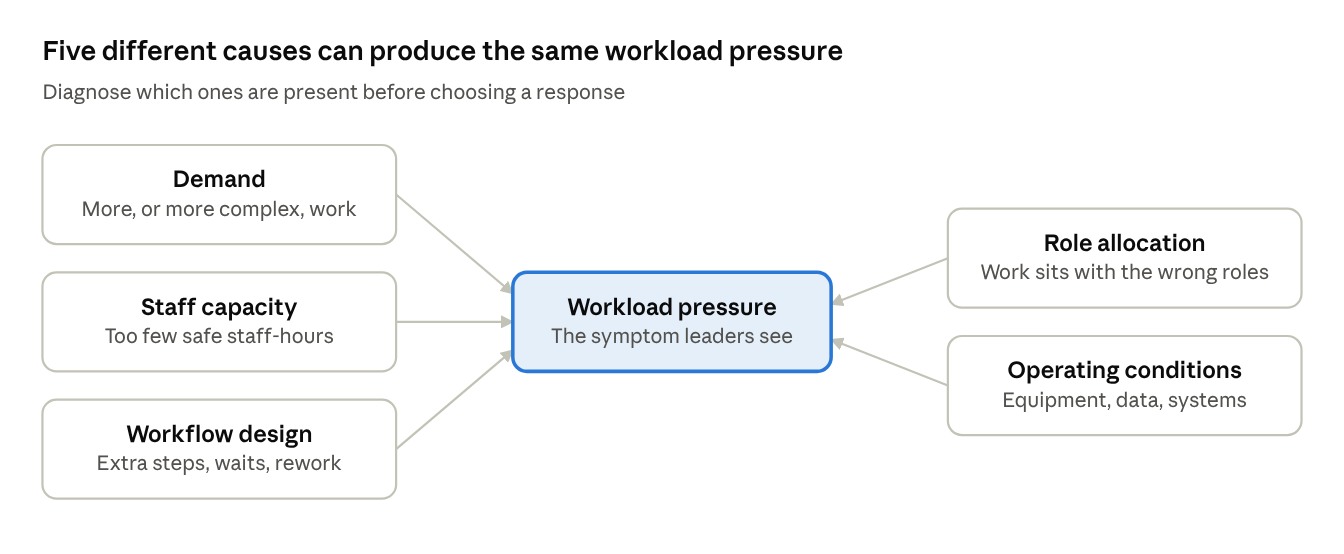 Why healthcare teams become overloaded — five contributing causes