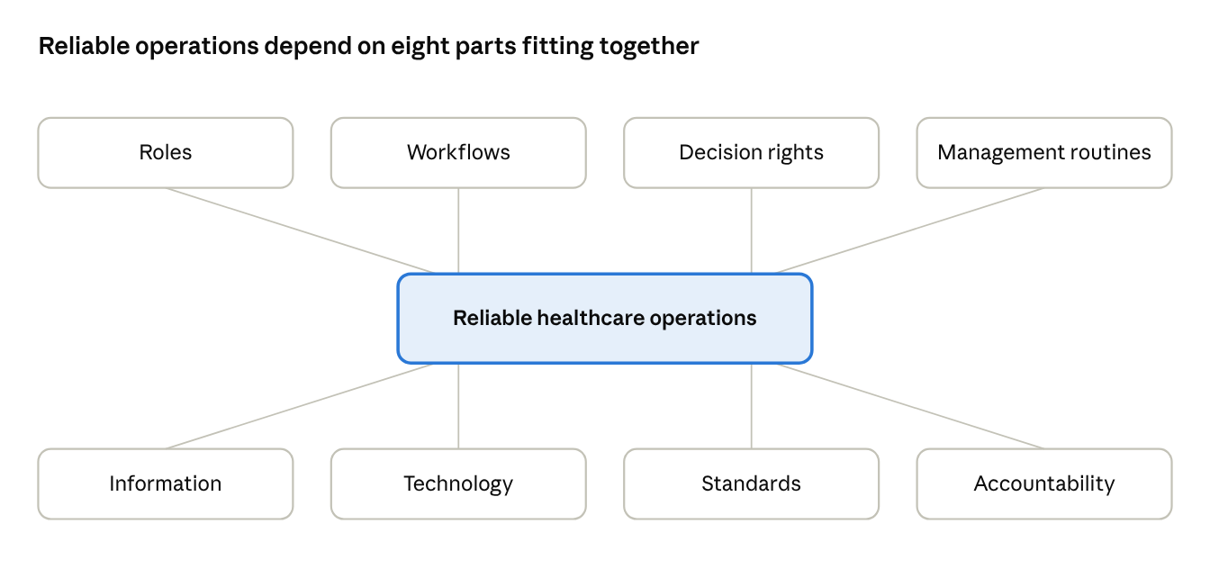 Reliable operations depend on eight parts fitting together